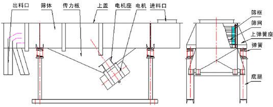 磨料振動篩分機