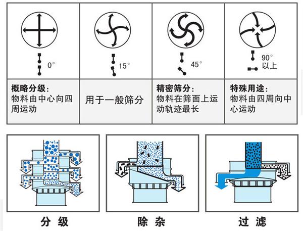 1500型不銹鋼振動(dòng)篩工作原理